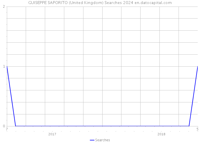 GUISEPPE SAPORITO (United Kingdom) Searches 2024 