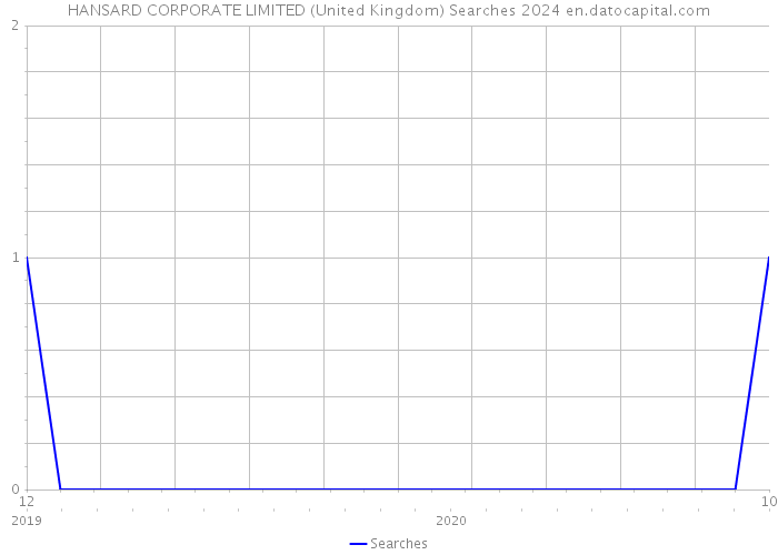HANSARD CORPORATE LIMITED (United Kingdom) Searches 2024 