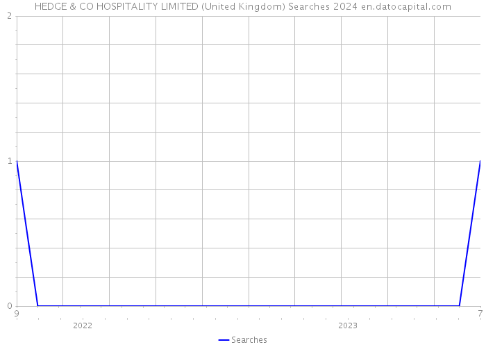 HEDGE & CO HOSPITALITY LIMITED (United Kingdom) Searches 2024 