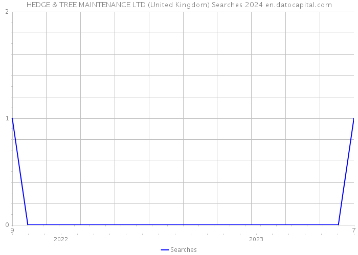 HEDGE & TREE MAINTENANCE LTD (United Kingdom) Searches 2024 