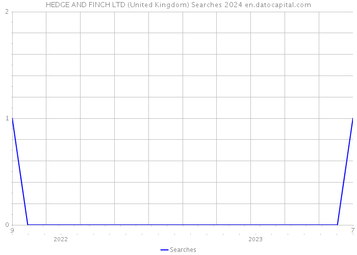 HEDGE AND FINCH LTD (United Kingdom) Searches 2024 