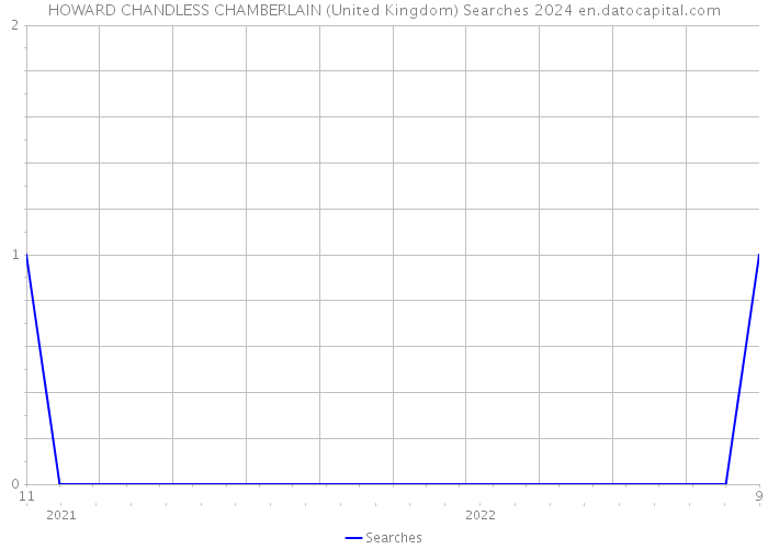 HOWARD CHANDLESS CHAMBERLAIN (United Kingdom) Searches 2024 