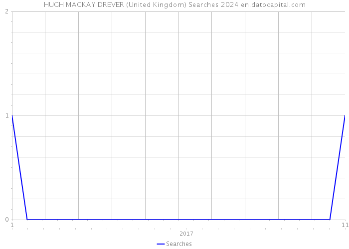 HUGH MACKAY DREVER (United Kingdom) Searches 2024 