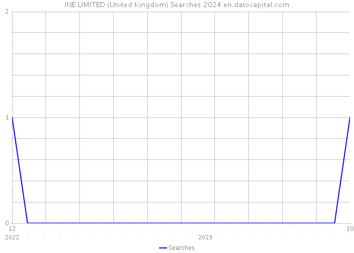 INE LIMITED (United Kingdom) Searches 2024 