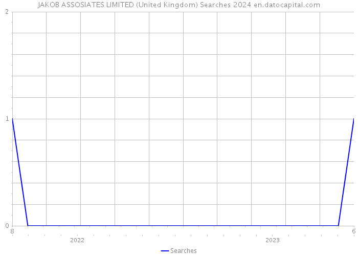 JAKOB ASSOSIATES LIMITED (United Kingdom) Searches 2024 