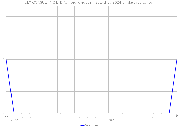 JULY CONSULTING LTD (United Kingdom) Searches 2024 