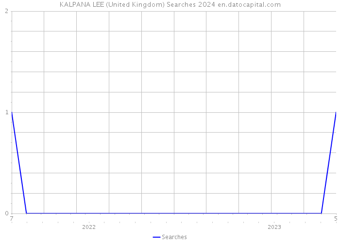 KALPANA LEE (United Kingdom) Searches 2024 