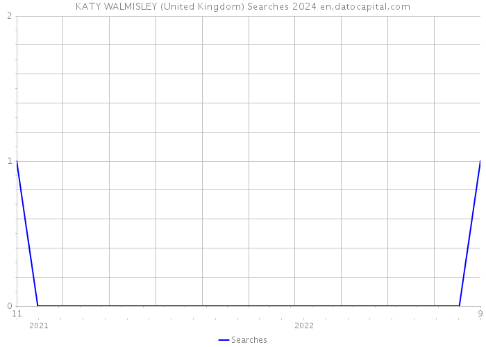 KATY WALMISLEY (United Kingdom) Searches 2024 