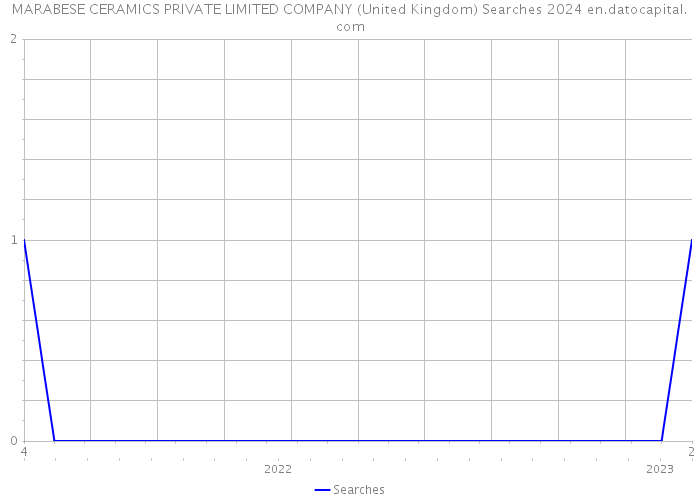 MARABESE CERAMICS PRIVATE LIMITED COMPANY (United Kingdom) Searches 2024 