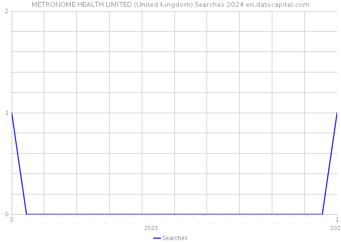 METRONOME HEALTH LIMITED (United Kingdom) Searches 2024 