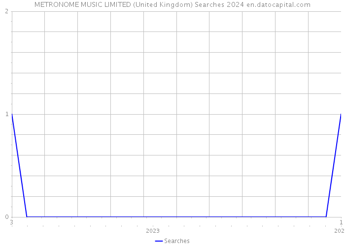 METRONOME MUSIC LIMITED (United Kingdom) Searches 2024 