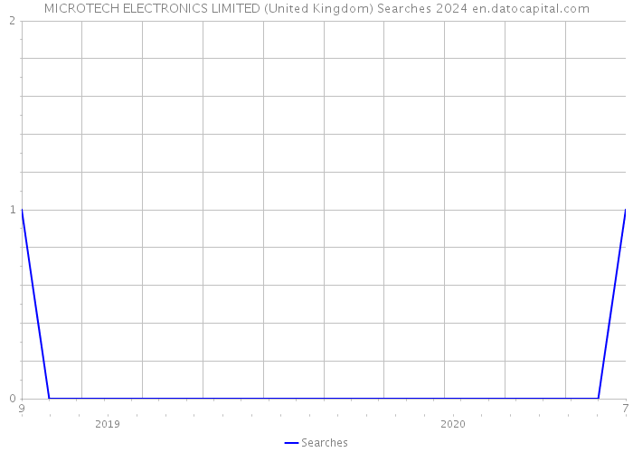 MICROTECH ELECTRONICS LIMITED (United Kingdom) Searches 2024 