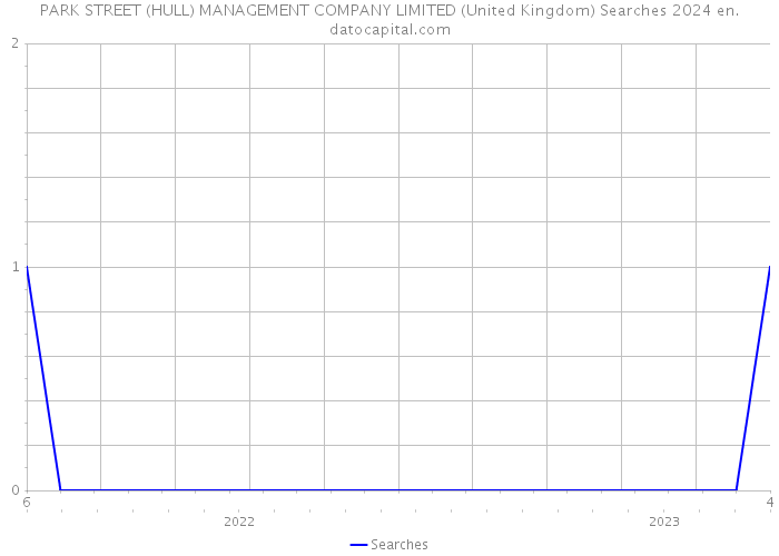 PARK STREET (HULL) MANAGEMENT COMPANY LIMITED (United Kingdom) Searches 2024 