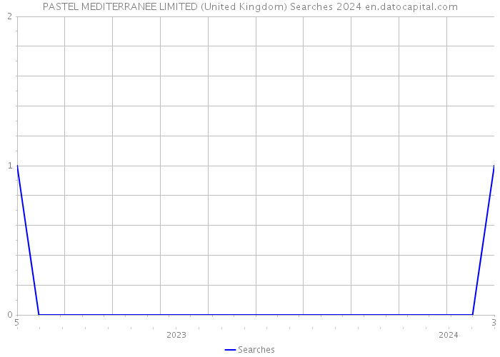 PASTEL MEDITERRANEE LIMITED (United Kingdom) Searches 2024 