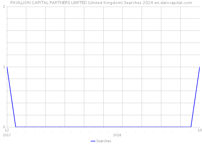 PAVILLION CAPITAL PARTNERS LIMITED (United Kingdom) Searches 2024 