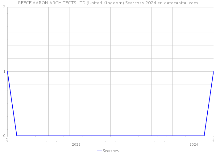 REECE AARON ARCHITECTS LTD (United Kingdom) Searches 2024 