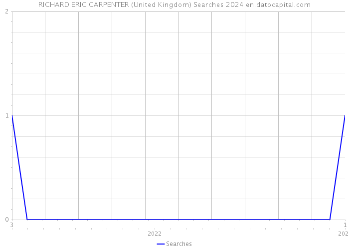RICHARD ERIC CARPENTER (United Kingdom) Searches 2024 