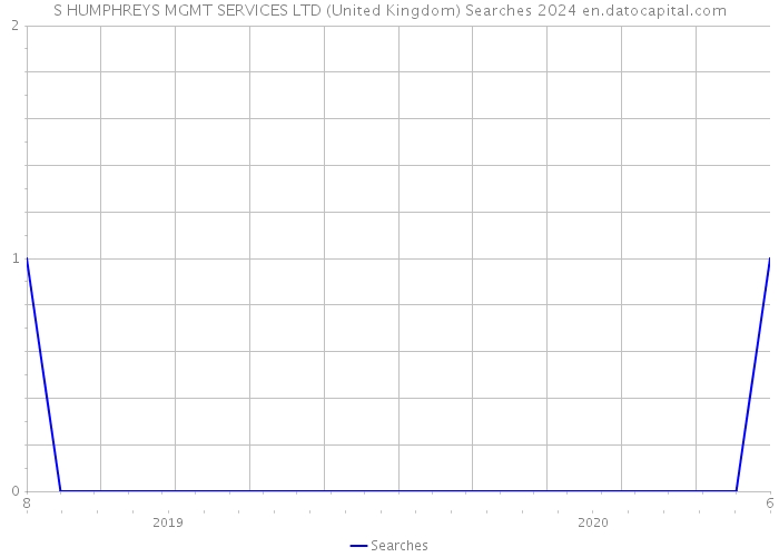 S HUMPHREYS MGMT SERVICES LTD (United Kingdom) Searches 2024 