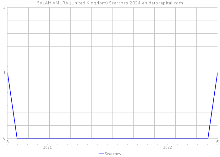 SALAH AMURA (United Kingdom) Searches 2024 