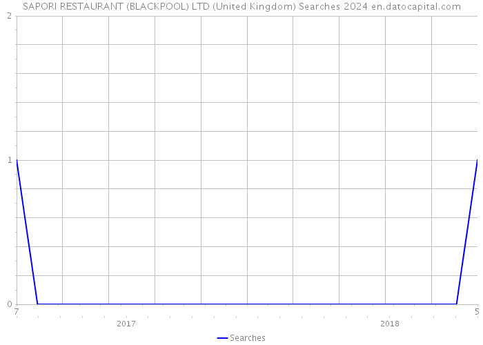 SAPORI RESTAURANT (BLACKPOOL) LTD (United Kingdom) Searches 2024 