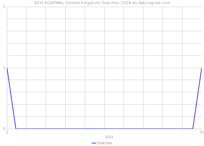 SAVI AGARWAL (United Kingdom) Searches 2024 