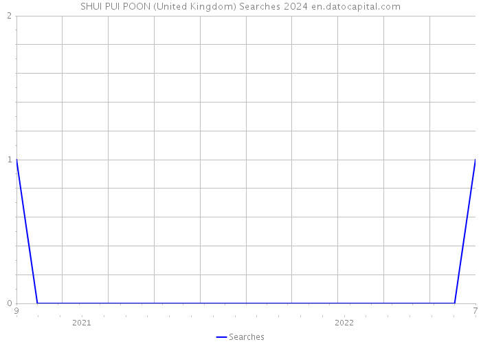 SHUI PUI POON (United Kingdom) Searches 2024 