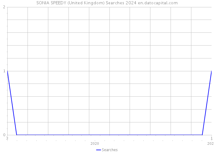 SONIA SPEEDY (United Kingdom) Searches 2024 