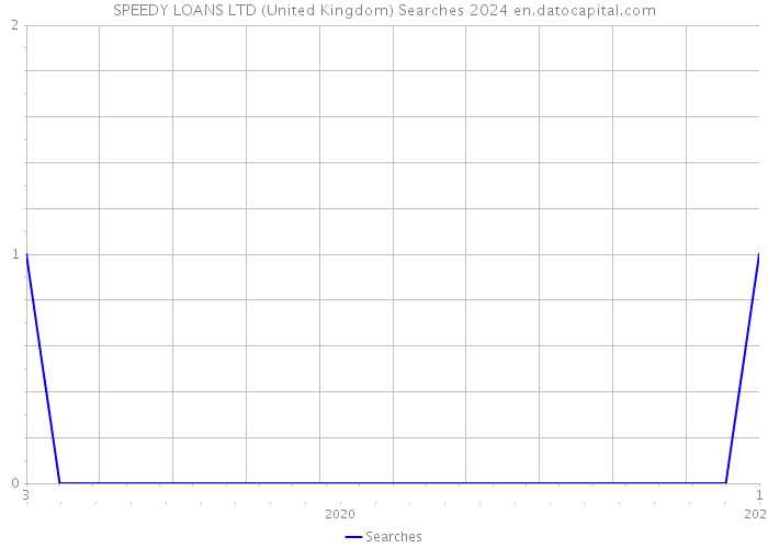 SPEEDY LOANS LTD (United Kingdom) Searches 2024 