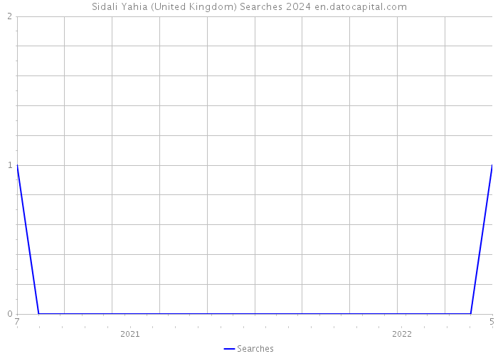 Sidali Yahia (United Kingdom) Searches 2024 