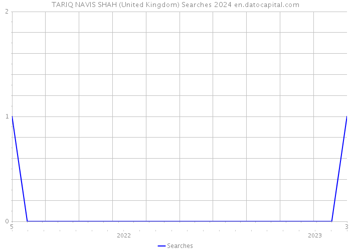 TARIQ NAVIS SHAH (United Kingdom) Searches 2024 