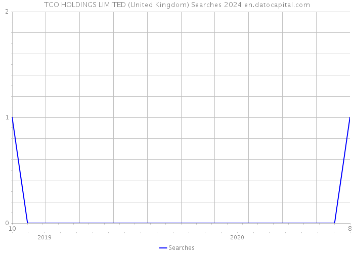 TCO HOLDINGS LIMITED (United Kingdom) Searches 2024 