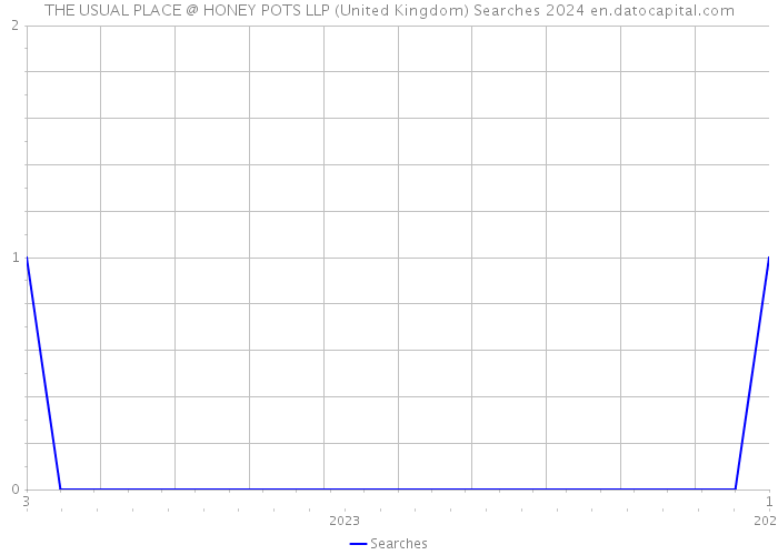 THE USUAL PLACE @ HONEY POTS LLP (United Kingdom) Searches 2024 