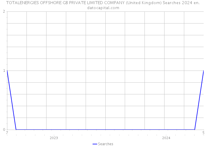 TOTALENERGIES OFFSHORE GB PRIVATE LIMITED COMPANY (United Kingdom) Searches 2024 