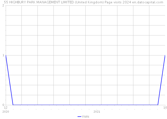 55 HIGHBURY PARK MANAGEMENT LIMITED (United Kingdom) Page visits 2024 