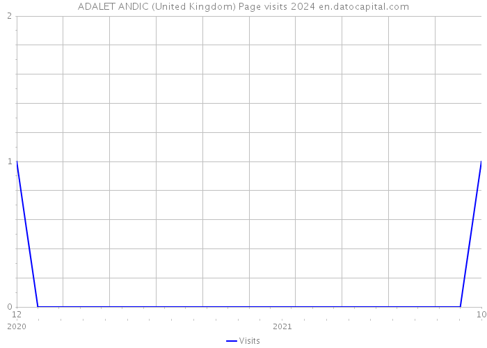ADALET ANDIC (United Kingdom) Page visits 2024 
