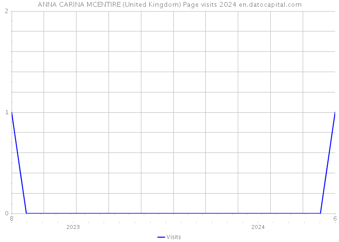 ANNA CARINA MCENTIRE (United Kingdom) Page visits 2024 