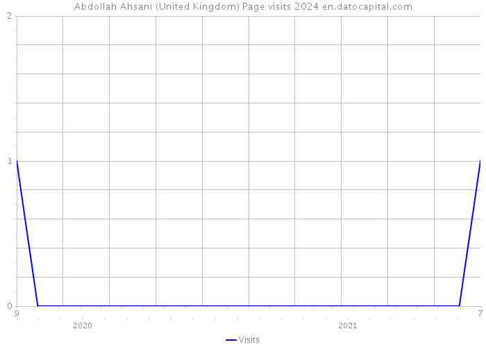 Abdollah Ahsani (United Kingdom) Page visits 2024 