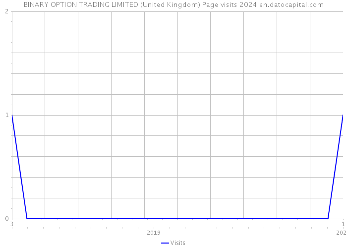 BINARY OPTION TRADING LIMITED (United Kingdom) Page visits 2024 