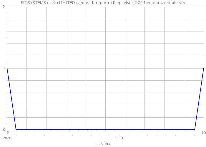 BIOSYSTEMS (U.K.) LIMITED (United Kingdom) Page visits 2024 