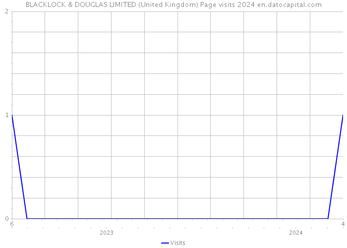 BLACKLOCK & DOUGLAS LIMITED (United Kingdom) Page visits 2024 