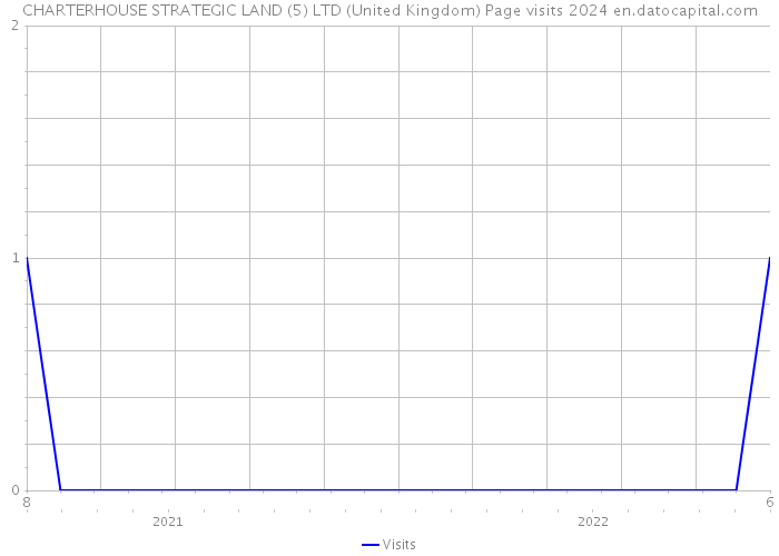 CHARTERHOUSE STRATEGIC LAND (5) LTD (United Kingdom) Page visits 2024 