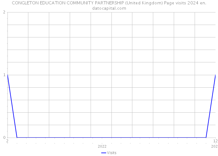 CONGLETON EDUCATION COMMUNITY PARTNERSHIP (United Kingdom) Page visits 2024 
