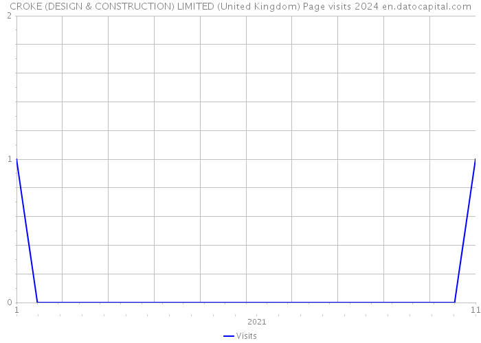 CROKE (DESIGN & CONSTRUCTION) LIMITED (United Kingdom) Page visits 2024 