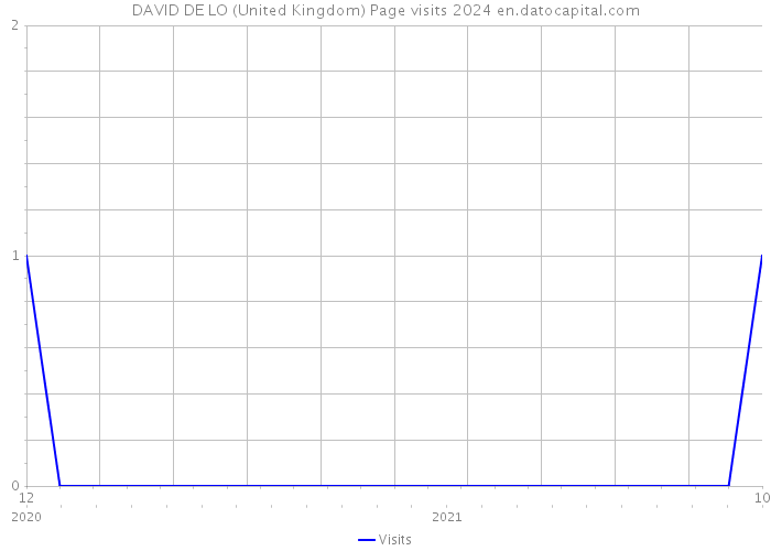 DAVID DE LO (United Kingdom) Page visits 2024 