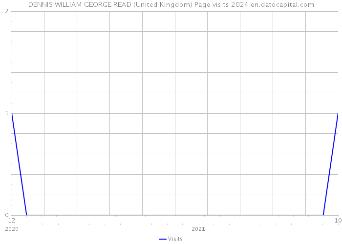 DENNIS WILLIAM GEORGE READ (United Kingdom) Page visits 2024 