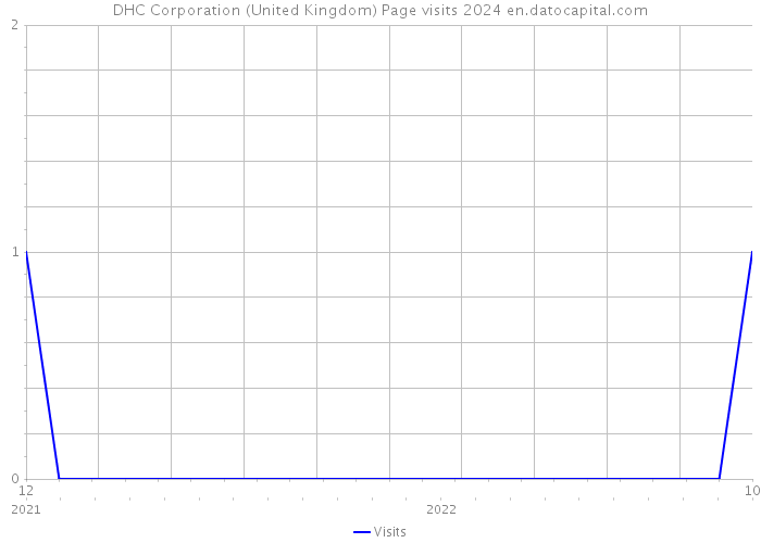 DHC Corporation (United Kingdom) Page visits 2024 