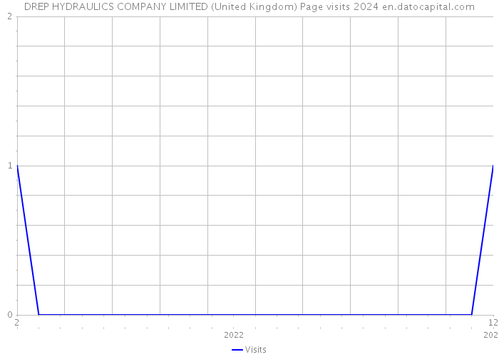 DREP HYDRAULICS COMPANY LIMITED (United Kingdom) Page visits 2024 
