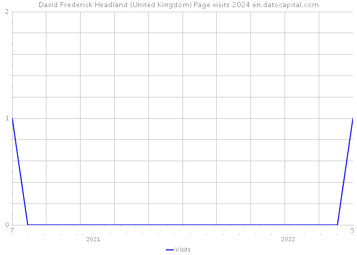 David Frederick Headland (United Kingdom) Page visits 2024 
