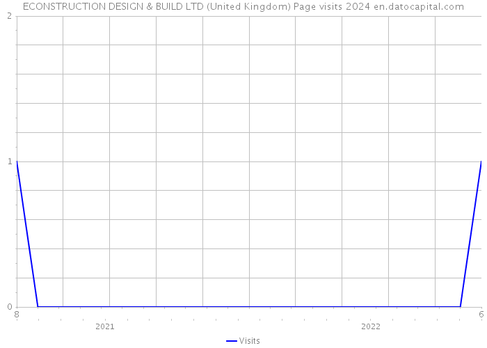 ECONSTRUCTION DESIGN & BUILD LTD (United Kingdom) Page visits 2024 