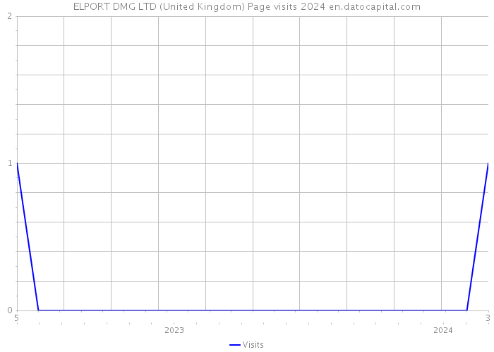 ELPORT DMG LTD (United Kingdom) Page visits 2024 